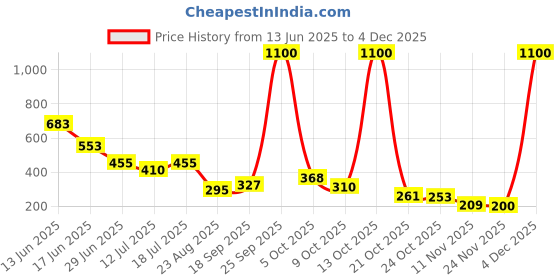 amazon.in kobo Women Seamless Tight Fit Running Shorts (Imported) kobo Price History Graph from 13 Jun 2025 to 4 Dec 2025