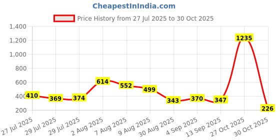 amazon.in kobo Women Seamless Tight Fit Running Shorts (Imported) kobo Price History Graph from 27 Jul 2025 to 27 Oct 2025