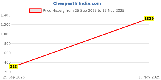 amazon.in kobo Women Seamless Training Fitness Tights Leggings (Imported) kobo Price History Graph from 25 Sep 2025 to 13 Nov 2025