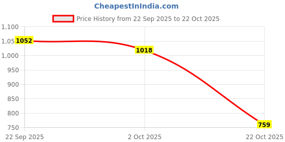 amazon.in snappsy Women Seamless Wire Lifting Bralettes Invisible Brassiere 75C Black snappsy Price History Graph from 22 Sep 2025 to 22 Oct 2025