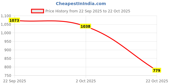 amazon.in snappsy Women Seamless Wire Lifting Bralettes Invisible Brassiere 80B Black snappsy Price History Graph from 22 Sep 2025 to 22 Oct 2025