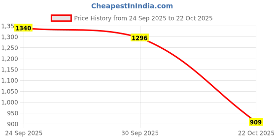 amazon.in snappsy Women Seamless Wire Lifting Bralettes Invisible Brassiere 80C Skin snappsy Price History Graph from 24 Sep 2025 to 22 Oct 2025