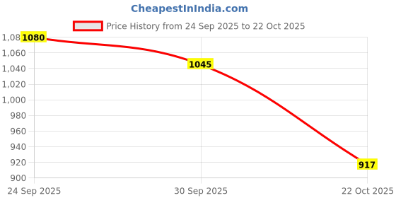 amazon.in snappsy Women Seamless Wire Lifting Bralettes Invisible Brassiere 85C Black snappsy Price History Graph from 24 Sep 2025 to 22 Oct 2025