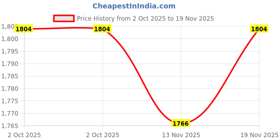amazon.in underneat Women Seamless Wireless Support Bra | Lightly Padded Full Coverage | Adjustable Straps | Comfortable & Invisible Under Clothing underneat Price History Graph from 2 Oct 2025 to 19 Nov 2025