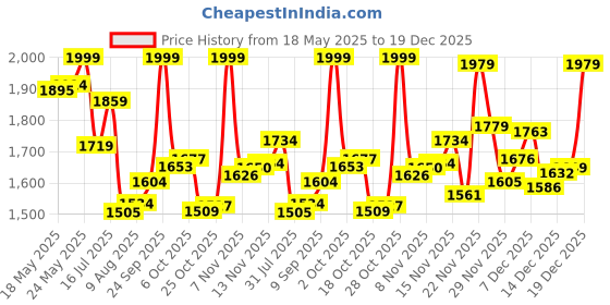 amazon.in Women Secret Eau My Secret Eau de Toilette 100ML Price History Graph from 18 May 2025 to 19 Dec 2025