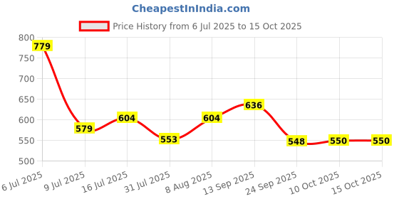 amazon.in style quotient Women self Design Blue Open Front Crop Shrug style quotient Price History Graph from 6 Jul 2025 to 15 Oct 2025