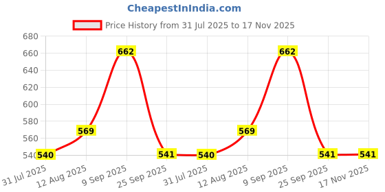 amazon.in style quotient Women Self Design Cotton lace Regular Smart Casual Shrug style quotient Price History Graph from 31 Jul 2025 to 17 Nov 2025