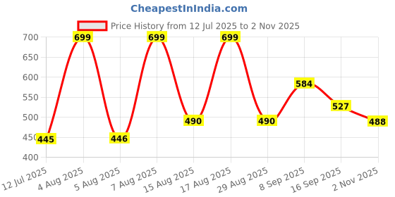 amazon.in style quotient Women Self Design Floral lace Regular Open Front Shrug style quotient Price History Graph from 12 Jul 2025 to 2 Nov 2025