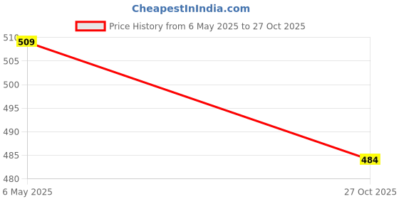 amazon.in style quotient Women Self Design Lace Open Front Smart Casual Shrug style quotient Price History Graph from 6 May 2025 to 27 Oct 2025