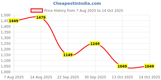 amazon.in libas Women Self Design Silk Blend Straight Kurta Trouser With Dupatta Set libas Price History Graph from 7 Aug 2025 to 13 Oct 2025