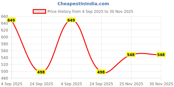 amazon.in style quotient Women Self Design White Cotton lace Regular Smart Casual Shrug style quotient Price History Graph from 4 Sep 2025 to 30 Nov 2025