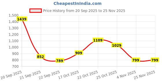 amazon.in campus Women Selican Sneakers campus Price History Graph from 20 Sep 2025 to 25 Nov 2025