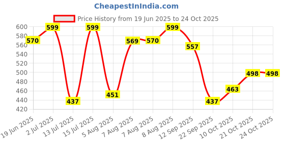 amazon.in bata Women Sepia Sneakers, Grey, (5592715) bata Price History Graph from 19 Jun 2025 to 24 Oct 2025