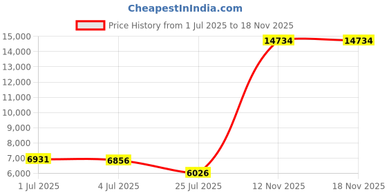amazon.in nqgsntc Women Sequin Blazer Open Front Jacket Party Christmas Puff Sleeve Sparkly Coats nqgsntc Price History Graph from 1 Jul 2025 to 17 Nov 2025