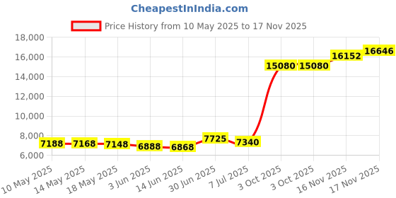 amazon.in hoibmasp Women Sequin Jacket Long Sleeve Front Zipper Ribbed Blazer Bomber Jacket hoibmasp Price History Graph from 10 May 2025 to 17 Nov 2025