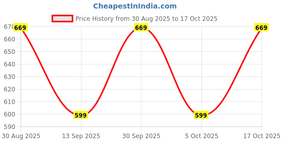 amazon.in intimate us Women Sexy G-String and Handcuff Combo Red intimate us Price History Graph from 30 Aug 2025 to 17 Oct 2025