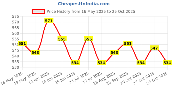 amazon.in ujeavette Women Sexy Pearl Massage Lingerie Lace Thong G-String Pantiy Briefs White ujeavette Price History Graph from 16 May 2025 to 24 Oct 2025