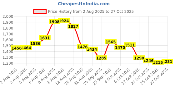 amazon.in eyraevor Women Sexy Rhinstone Underwear Body Chain Crystal G-String Belly Waist Chain Shinny Mini Thong Night Jewelry Sparkly Panties (Heart Pattern) eyraevor Price History Graph from 2 Aug 2025 to 27 Oct 2025