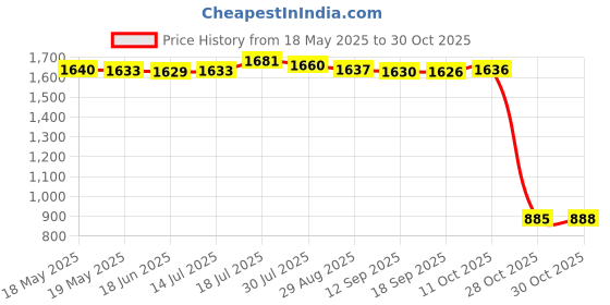 amazon.in bnf Women Sexy Swimsuit Push Up Bra Bikini Set Bathing Suit Beach Swimwear L bnf Price History Graph from 18 May 2025 to 30 Oct 2025