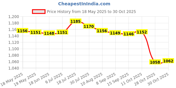 amazon.in bnf Women Sexy Swimsuit Push Up Bra Bikini Set Bathing Suit Beach Swimwear XL bnf Price History Graph from 18 May 2025 to 30 Oct 2025