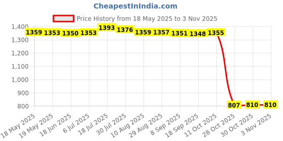 amazon.in bnf Women Sexy Swimsuit Push Up Bras Bikini Set Bathing Suit Beachwear Swimwear Golden L bnf Price History Graph from 18 May 2025 to 2 Nov 2025