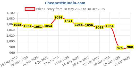 amazon.in bnf Women Sexy Swimsuit Push Up Bras Bikini Set Bathing Suit Beachwear Swimwear Golden M bnf Price History Graph from 18 May 2025 to 28 Oct 2025