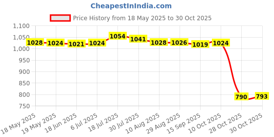 amazon.in bnf Women Sexy Swimsuit Push Up Bras Bikini Set Bathing Suit Beachwear Swimwear Golden S bnf Price History Graph from 18 May 2025 to 28 Oct 2025