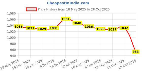 amazon.in bnf Women Sexy Swimsuit Push Up Bras Bikini Set Bathing Suit Beachwear Swimwear Purple S bnf Price History Graph from 18 May 2025 to 28 Oct 2025