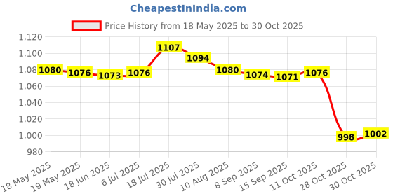 amazon.in bnf Women Sexy Swimsuit Push Up Bras Bikini Set Bathing Suit Beachwear Swimwear Purple XL bnf Price History Graph from 18 May 2025 to 28 Oct 2025