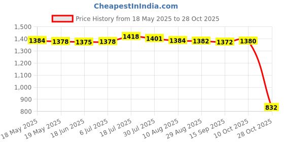 amazon.in bnf Women Sexy Swimsuit Push Up Bras Bikini Set Bathing Suit Beachwear Swimwear Rose XL bnf Price History Graph from 18 May 2025 to 28 Oct 2025