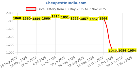 amazon.in bnf Women Sexy Swimsuit Push Up Bras Bikini Set Halter Bathing Suit Beachwear M bnf Price History Graph from 18 May 2025 to 30 Oct 2025