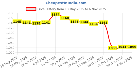 amazon.in bnf Women Sexy Swimsuit Push Up Bras Bikini Set Halter Bathing Suit Beachwear S bnf Price History Graph from 18 May 2025 to 30 Oct 2025