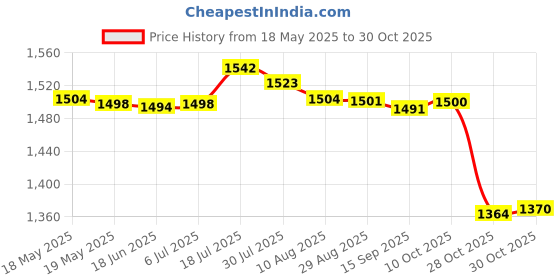 amazon.in bnf Women Sexy Swimsuit Push Up Bras Rhinestone Bikini Set Bathing Suit L Black bnf Price History Graph from 18 May 2025 to 30 Oct 2025