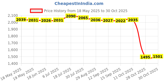 amazon.in bnf Women Sexy Swimsuit Push Up Bras Rhinestone Bikini Set Bathing Suit M Black bnf Price History Graph from 18 May 2025 to 30 Oct 2025