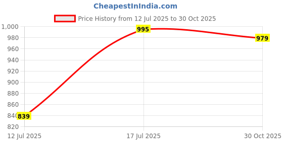 amazon.in pashmoda Women Shahnaaz Fine Soft Bamboo Fibre Stole (Size : 71X203 CM) pashmoda Price History Graph from 12 Jul 2025 to 30 Oct 2025