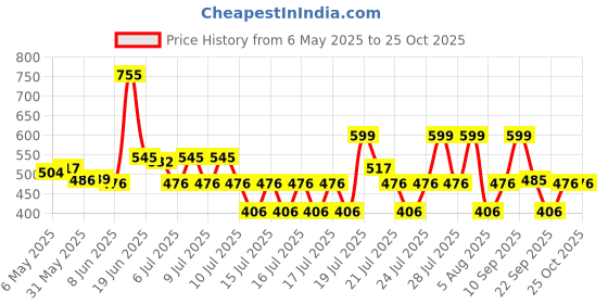 amazon.in clovia Women Shapewear clovia Price History Graph from 6 May 2025 to 24 Oct 2025