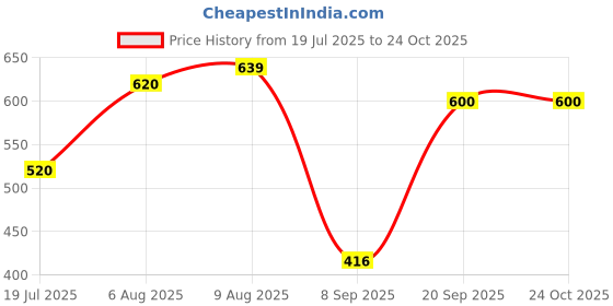 amazon.in clovia Women Shapewear clovia Price History Graph from 19 Jul 2025 to 24 Oct 2025