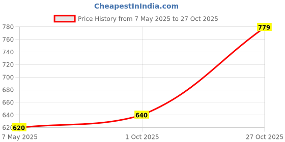 amazon.in clovia Women Shapewear clovia Price History Graph from 7 May 2025 to 27 Oct 2025