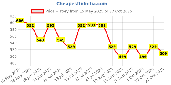 amazon.in clovia Women Shapewear clovia Price History Graph from 15 May 2025 to 27 Oct 2025