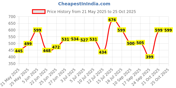 amazon.in clovia Women Shapewear clovia Price History Graph from 21 May 2025 to 24 Oct 2025