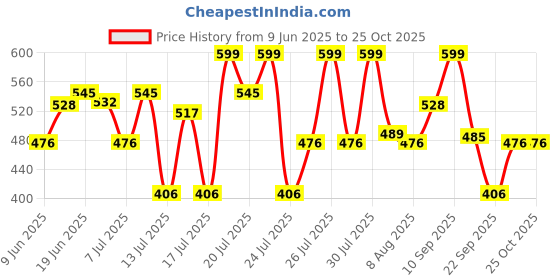 amazon.in clovia Women Shapewear clovia Price History Graph from 9 Jun 2025 to 24 Oct 2025
