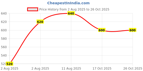 amazon.in clovia Women Shapewear clovia Price History Graph from 2 Aug 2025 to 24 Oct 2025