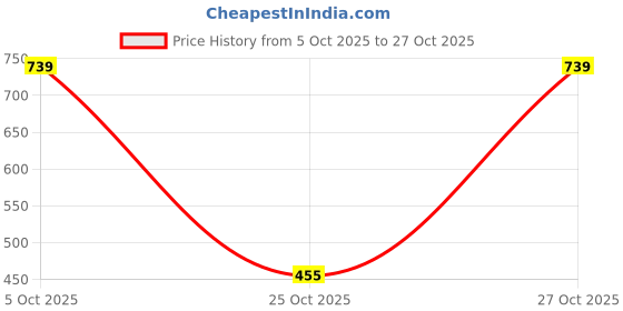 amazon.in clovia Women Shapewear clovia Price History Graph from 5 Oct 2025 to 27 Oct 2025
