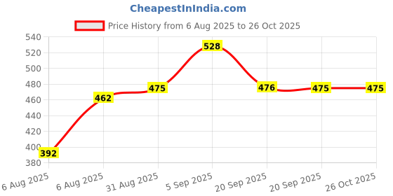 amazon.in clovia Women Shapewear clovia Price History Graph from 6 Aug 2025 to 25 Oct 2025