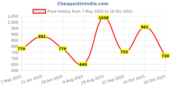 amazon.in zivame Women Shapewear Bodysuit zivame Price History Graph from 7 May 2025 to 18 Oct 2025