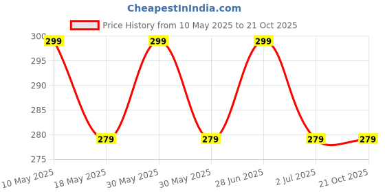 amazon.in kroywen Women Shapewear Bodysuit kroywen Price History Graph from 10 May 2025 to 21 Oct 2025