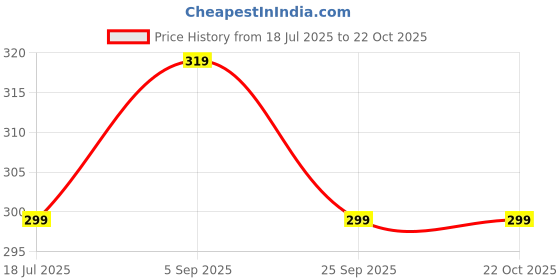 amazon.in kroywen Women Shapewear Bodysuit kroywen Price History Graph from 18 Jul 2025 to 21 Oct 2025