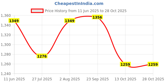 amazon.in zivame Women Shapewear Bodysuit zivame Price History Graph from 11 Jun 2025 to 28 Oct 2025