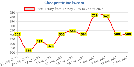 amazon.in zivame Women Shapewear Briefs zivame Price History Graph from 17 May 2025 to 24 Oct 2025