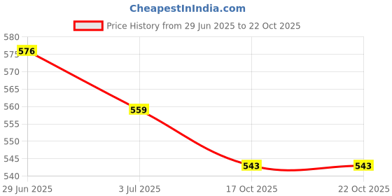amazon.in zivame Women Shapewear Briefs zivame Price History Graph from 29 Jun 2025 to 21 Oct 2025